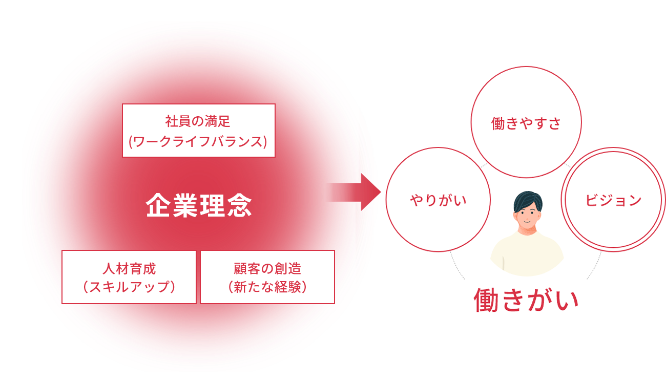 未来への可能性を具現化